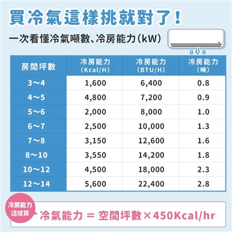 冷氣 客廳|【坪數對照表】冷氣噸數怎麼看？選變頻還定頻省電，。